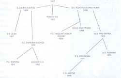Albero genealogico della Roma