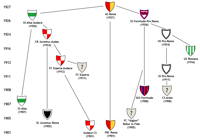 L'albero genealogico dell'Associazione Sportiva Roma